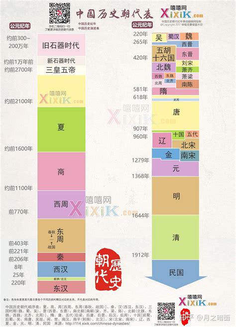 朝代表口訣|中國歷史朝代順序順口溜、年表完整版都在這裡，掌握。